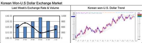 korean won exchange rate forecast.